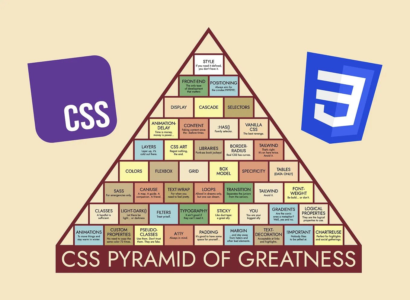 Cartoon showing a triangle titled ‘CSS Pyramid of Greatness’. The triangle contains 55 rectangles with information and key features of CSS. From ‘Animations: moving things around and keeping you warm in winter’ to ‘Tailwind: Avoid it’. Check the live demo for more information and all 55 of them.