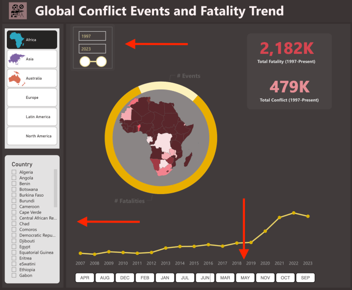 The filters on the dashboard are distributed 
