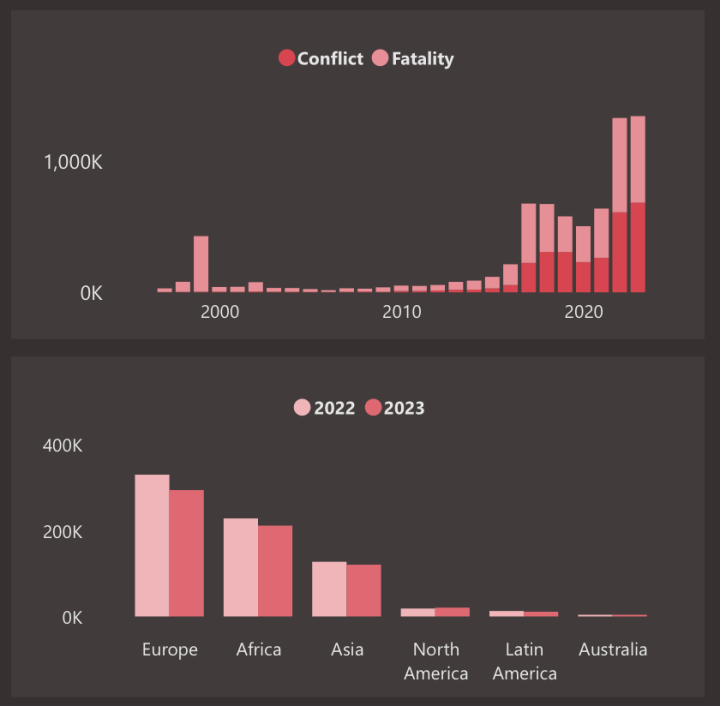 Harmonious arrangement of dashboard elements + color scheme.