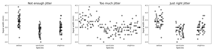 Three scatter plots, from left to right, detailing 'not enough jitter,' 'too much jitter,' and 'just right jitter.'
