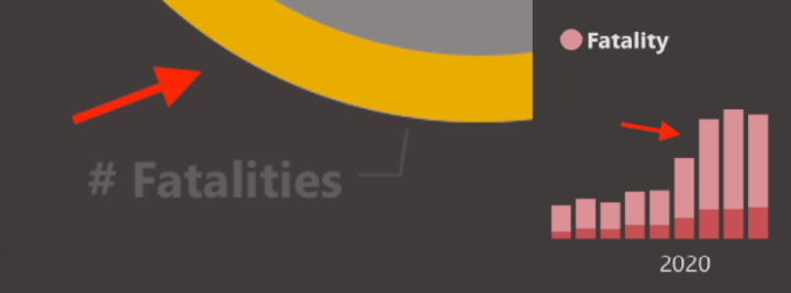 Different color coding