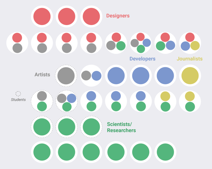 A structured arrangement of circles in different colors and sizes, representing various professional groups. At the top, large red circles labeled 