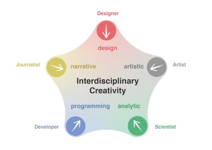 Visualization Through Interdisciplinary Creativity