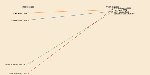 Line chart showing the time between the death of a person and the year they appeared on a banknote. This was a visual design example so the data represented is not relevant.