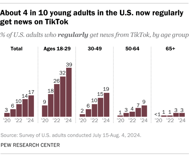 More Americans – especially young adults – are regularly getting news on TikTok