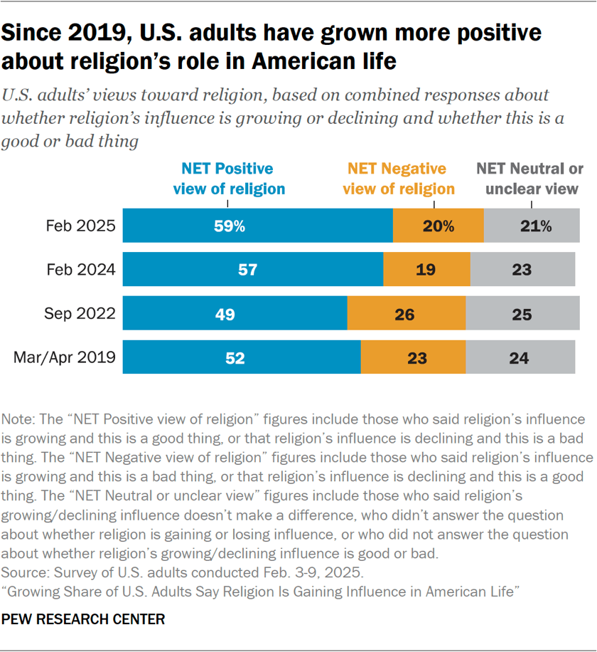 Bar chart showing that since 2019, U.S. adults have grown more positive about religion’s role in American life