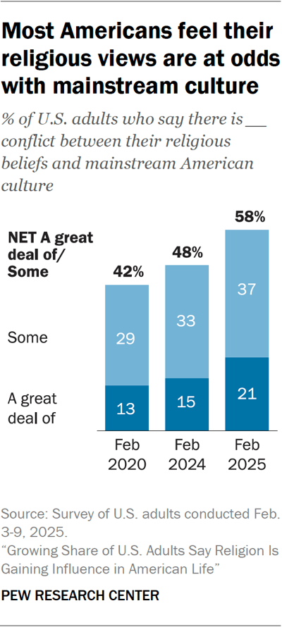 Bar chart showing most Americans feel their religious views are at odds with mainstream culture