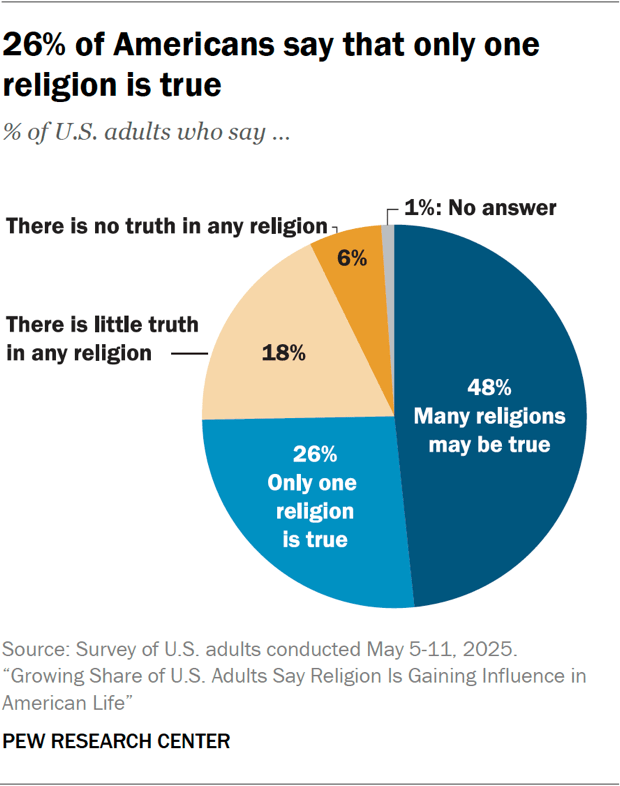 Pie chart showing 26% of Americans say that only one religion is true