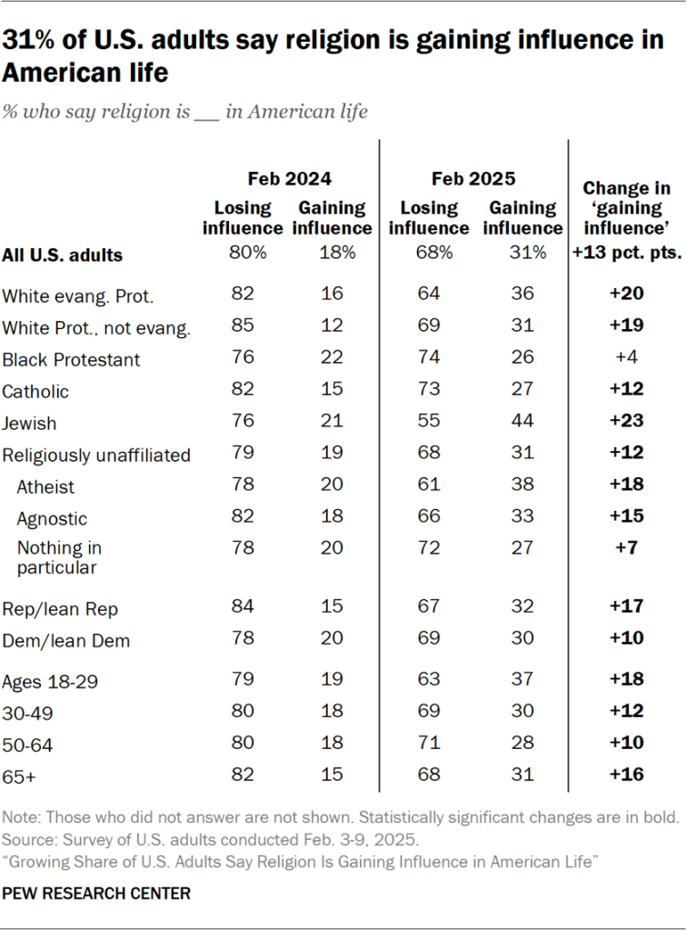 Table showing 31% of U.S. adults say religion is gaining influence in American life