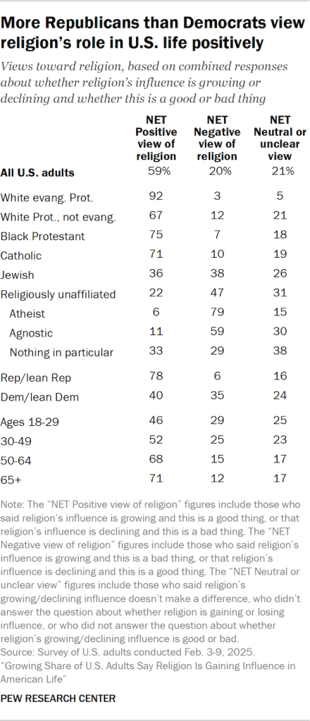 Table showing more Republicans than Democrats view religion’s role in U.S. life positively