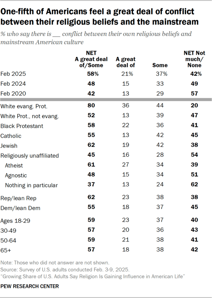 Table showing one-fifth of Americans feel a great deal of conflict between their religious beliefs and the mainstream