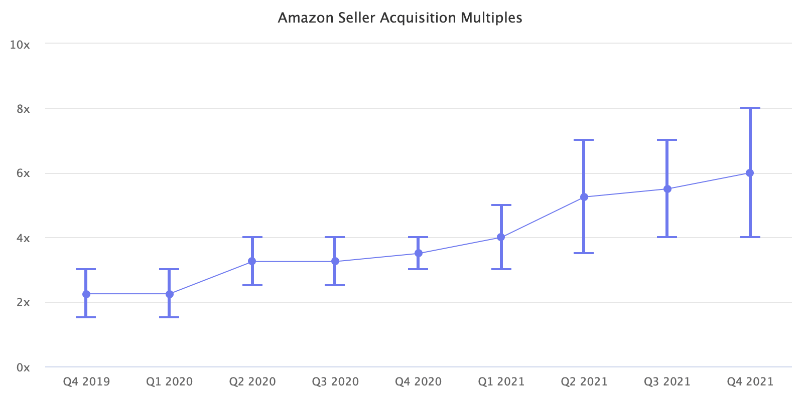 Death by Valuation: The Amazon Aggregator Autopsy