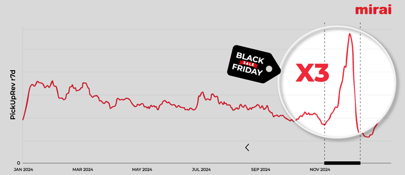7 insights (+7 actions) that will make you say “yes” to Black Friday