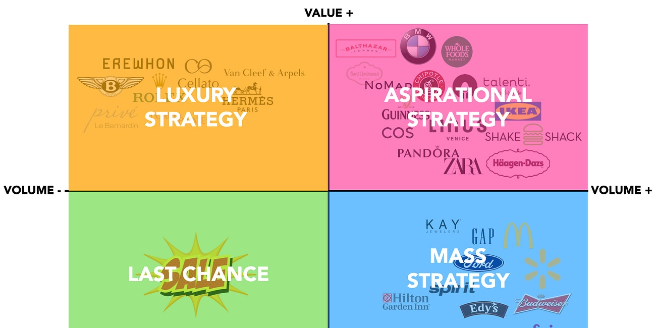 Volume/value dilemma