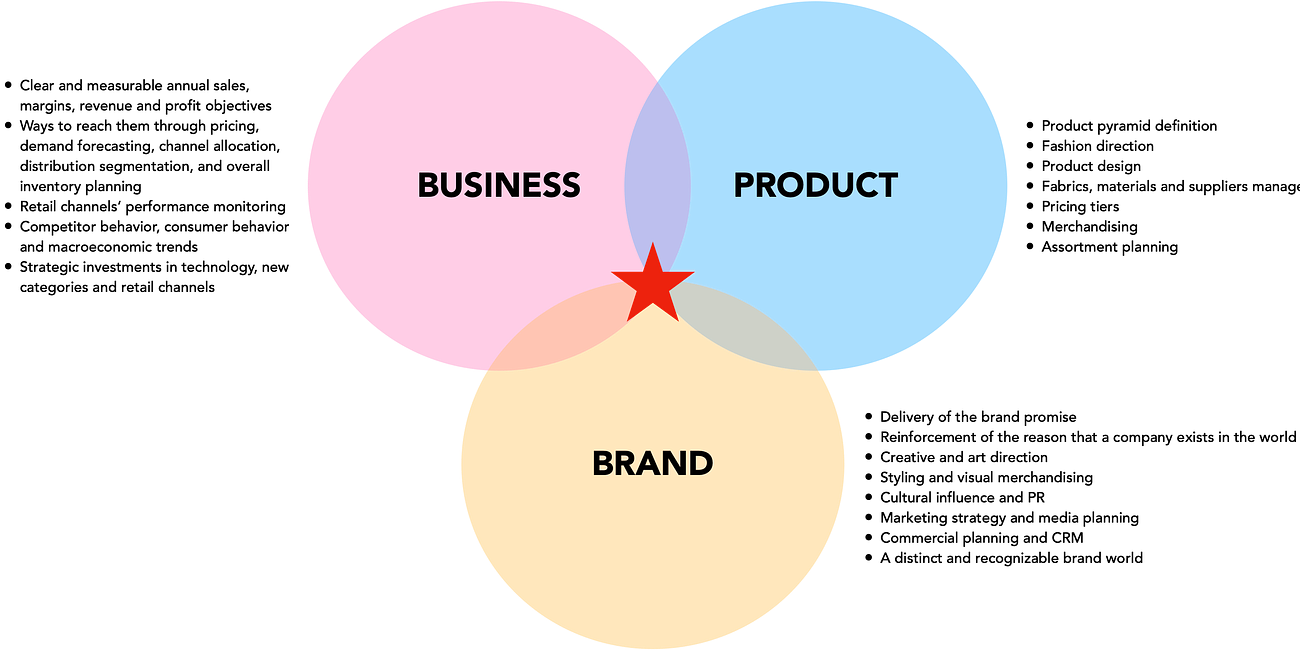 The holy trinity of retail