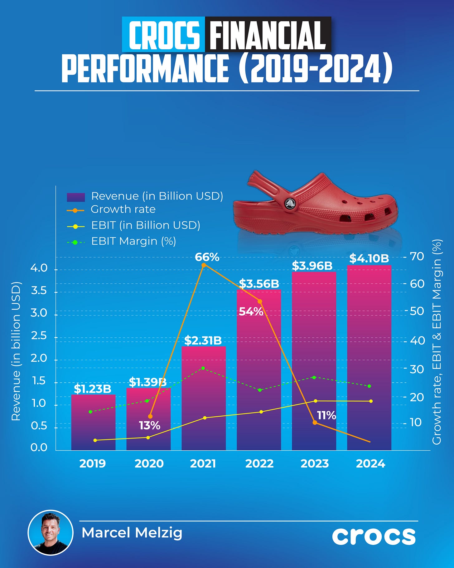 Crocs’ Unlikely Rise: From Fashion Flop to Global Footwear Icon
