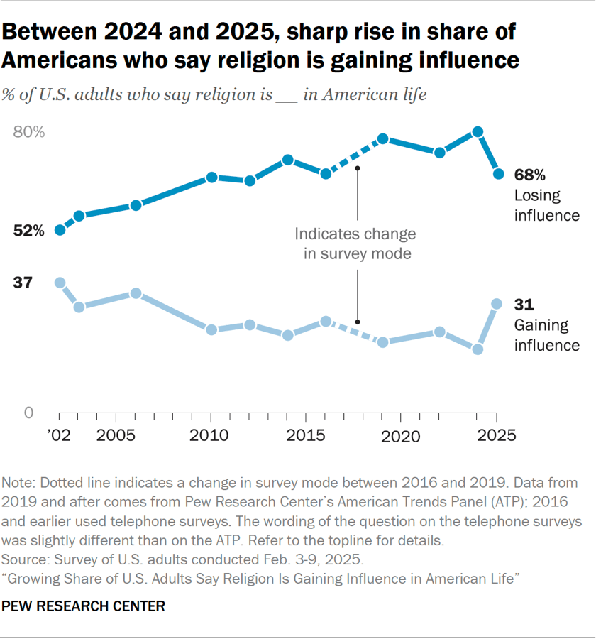 Growing Share of U.S. Adults Say Religion Is Gaining Influence in American Life