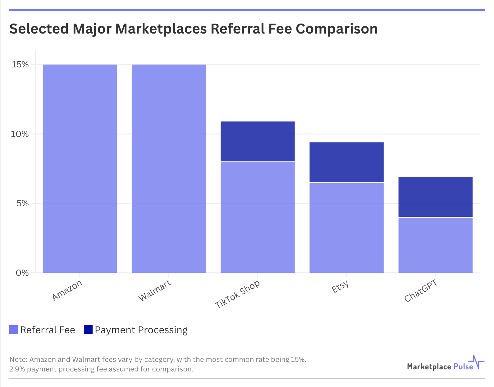 ChatGPT&rsquo;s 4% Fee Confirms Marketplace Economics