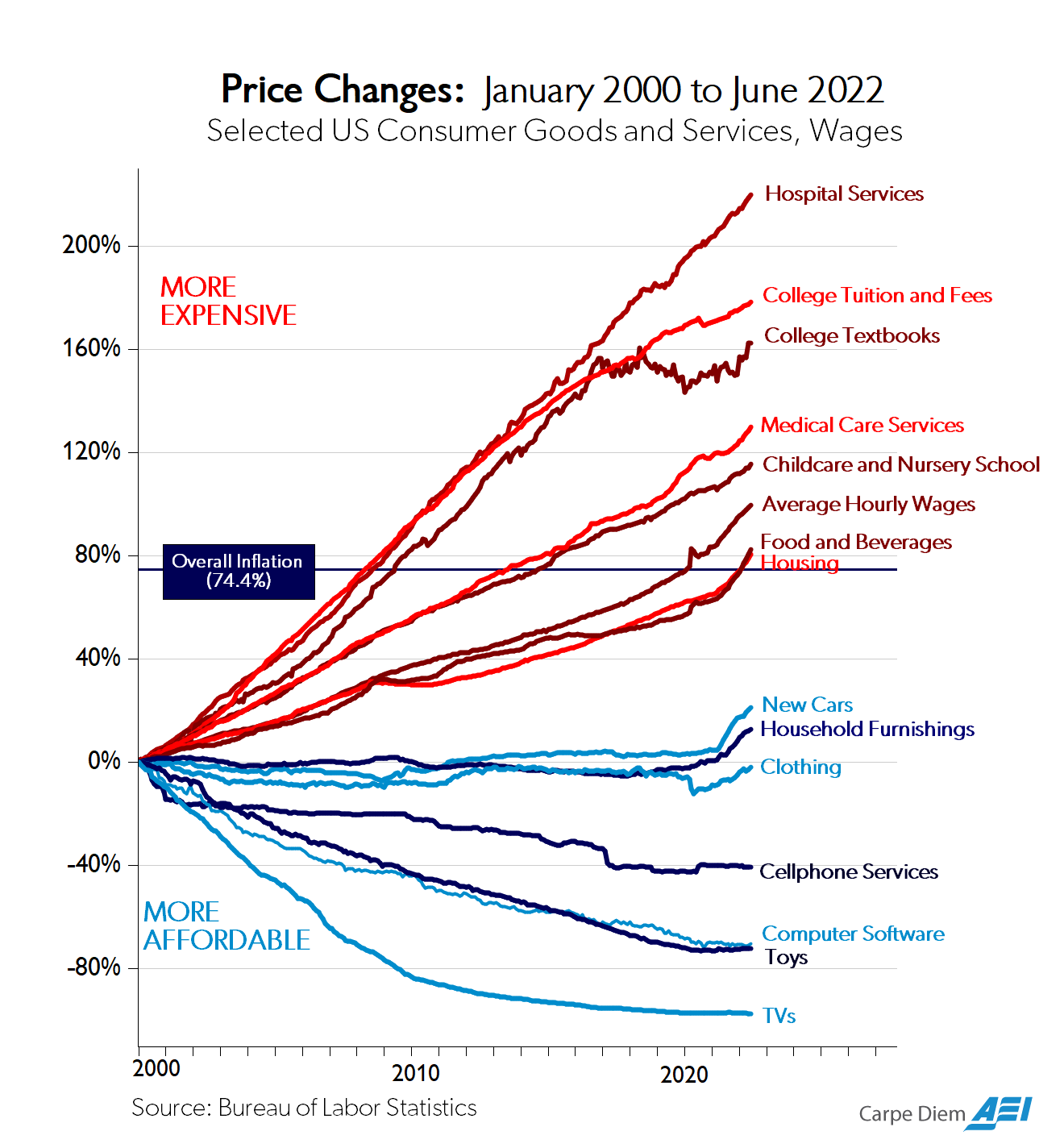How Did TVs Get So Cheap?