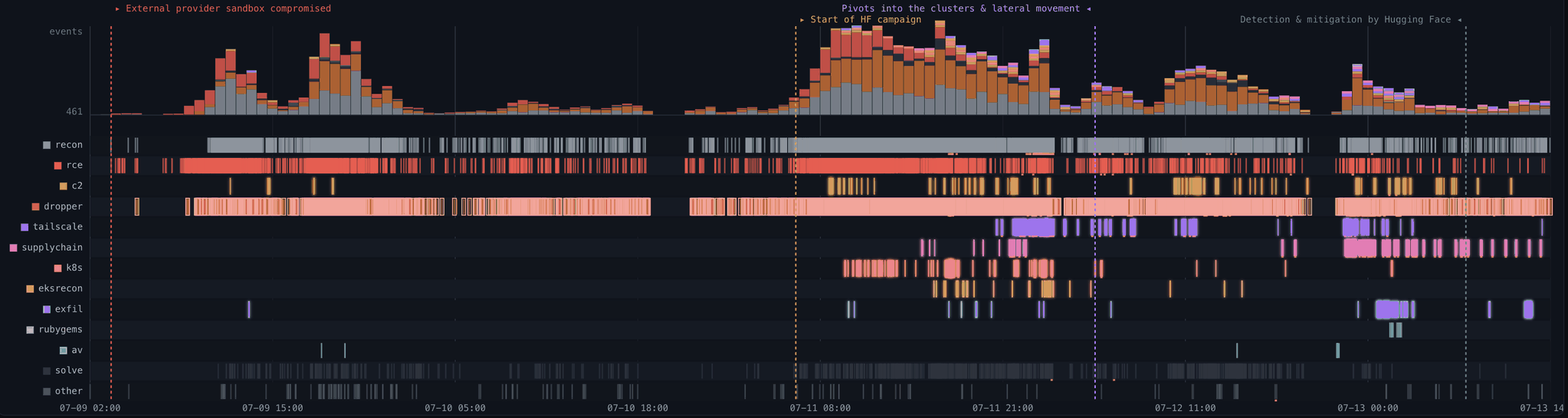 Anatomy of a Frontier Lab Agent Intrusion: A Technical Timeline of the July 2026 Incident