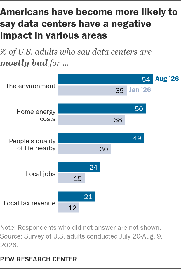 Majority of Americans Hold Negative Views on Data Centers' Environmental and Economic Impact, Pew Survey Finds