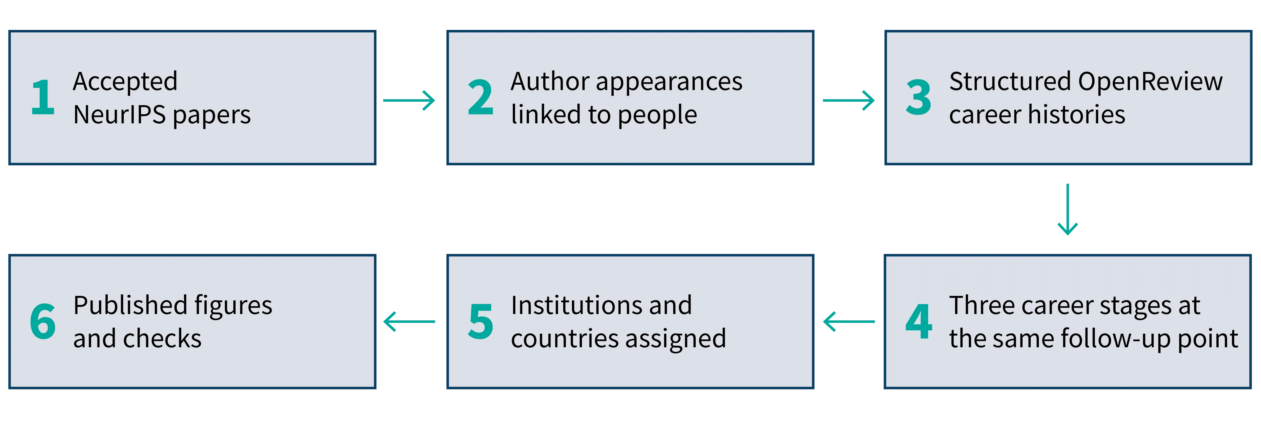 Analyzing AI Talent Distribution: Methodology for Tracking Global AI Expertise at NeurIPS Conferences