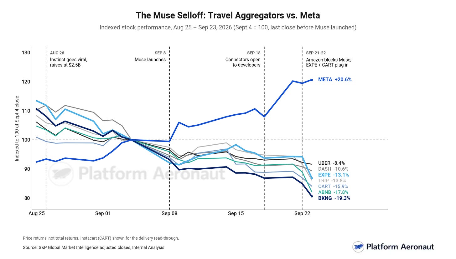 Impact of AI Agents on Online Travel: Booking, Expedia, and Airbnb Stocks Plunge Amid Launch of Meta's Muse